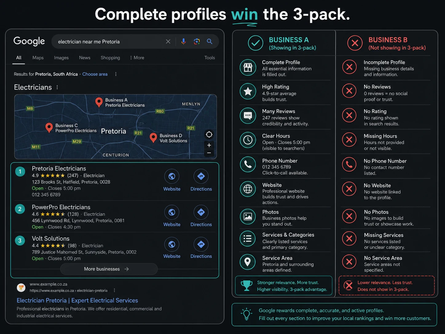 Google Maps local pack showing 3 South African business results — complete profile ranks top 3, incomplete profile invisible